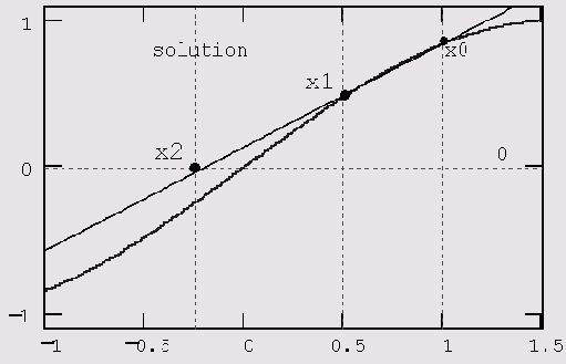 Иллюстрация метода секущих