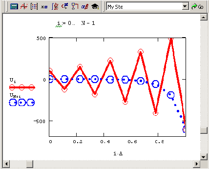 Неверное решение жесткой краевой задачи по неустойчивой явной разностной схеме