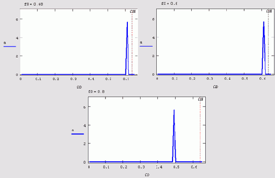 Расчеты Фурьеспектров гармонических сигналов с разной частотой (